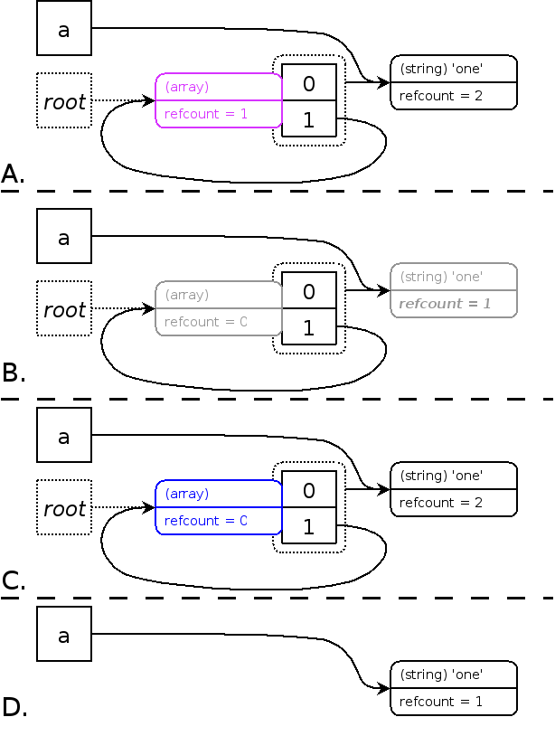 Algorithmus für die Garbage Collection