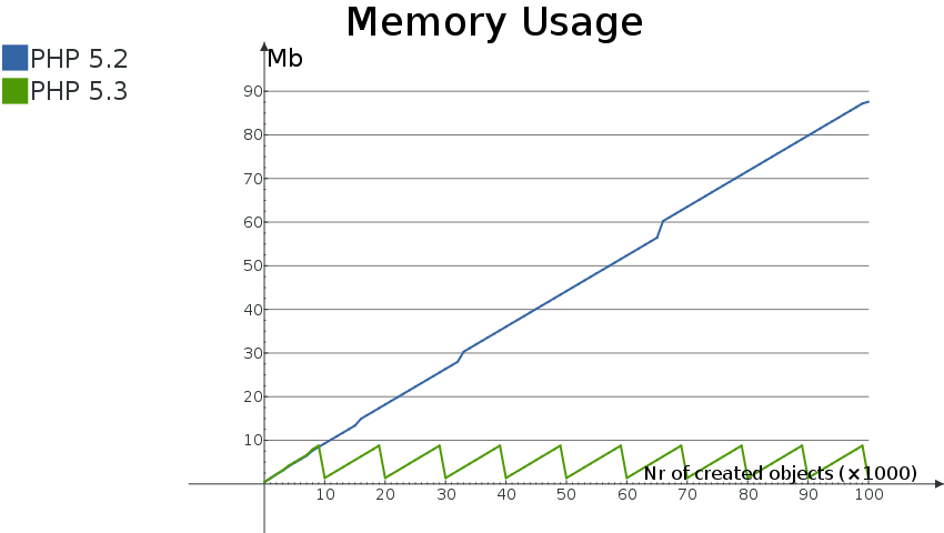 Vergleich der Speichernutzung von PHP 5.2 und PHP 5.3