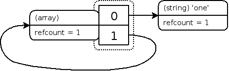 Zvals nach dem Entfernen eines Arrays mit einer zyklischen Referenz, was das Speicherleck deutlich macht