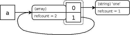 Los zval para un array que contiene una referencia circular