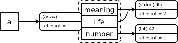 Los zval de un array simple con una referencia